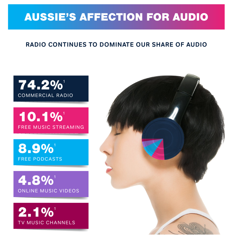 オーストラリアではラジオ広告が効果的？ラジオ業界団体CRAが分析