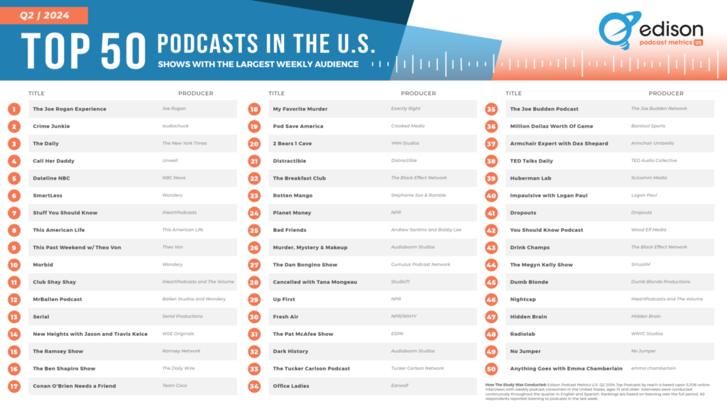 エジソンリサーチが2024年第2四半期米国ポッドキャストランキングを発表