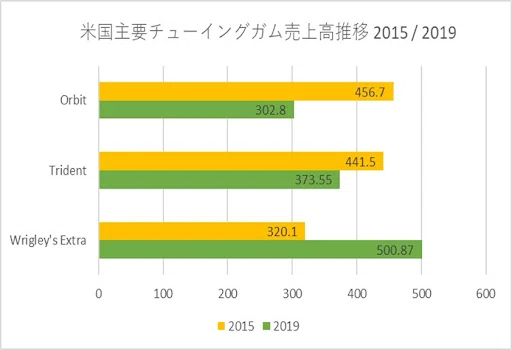 ［科学で考えるソニックマーケティング］第11回：シュガーレスガム売上No.1に導いたCMのソニック戦術とは？