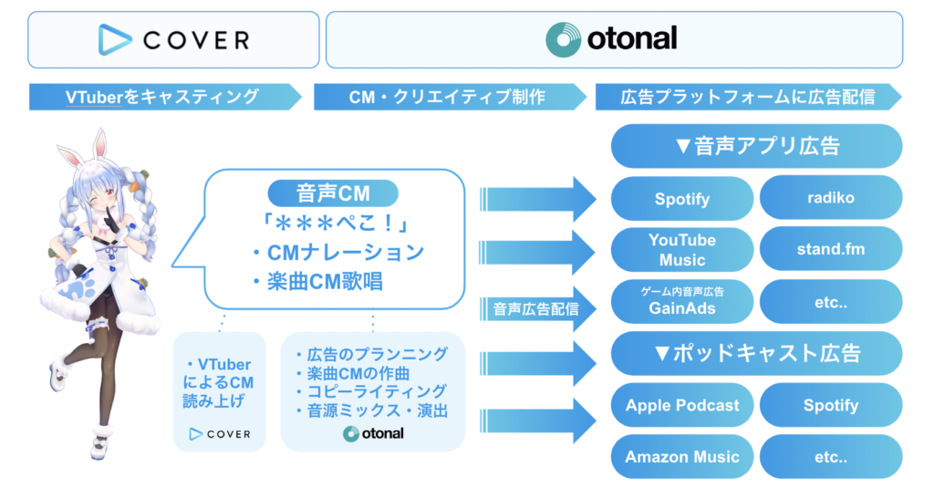 オトナル、人気VTuber事務所「ホロライブプロダクション」と連携したデジタル音声広告ソリューションを発表