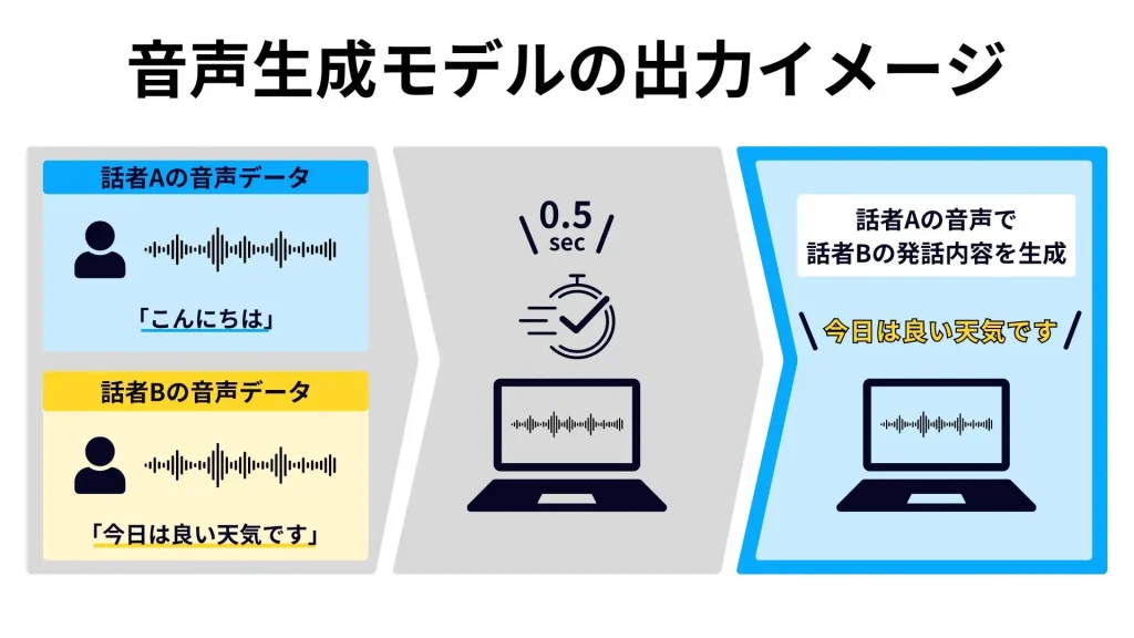 東大発ベンチャーのNABLAS、日本語対応の超高速音声生成モデルを開発。GoogleのSoundStormの技術を活用