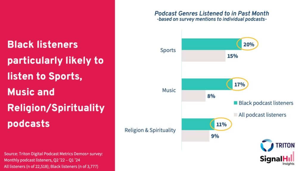 アフリカ系アメリカ人が牽引する米国ポッドキャスト市場の聴取傾向の分析と洞察