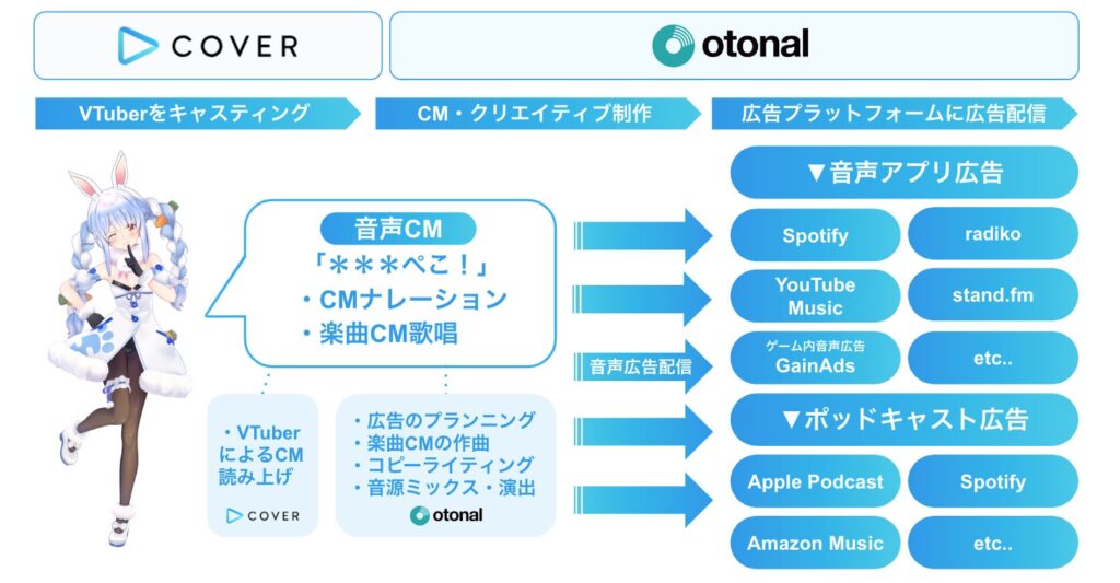 VTuberとデジタル音声広告の高い親和性