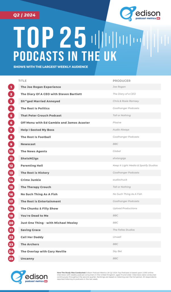 エジソンリサーチが2024年第2四半期の英国ポッドキャストランキングを発表。ポッドキャストツアーの影響が顕著に