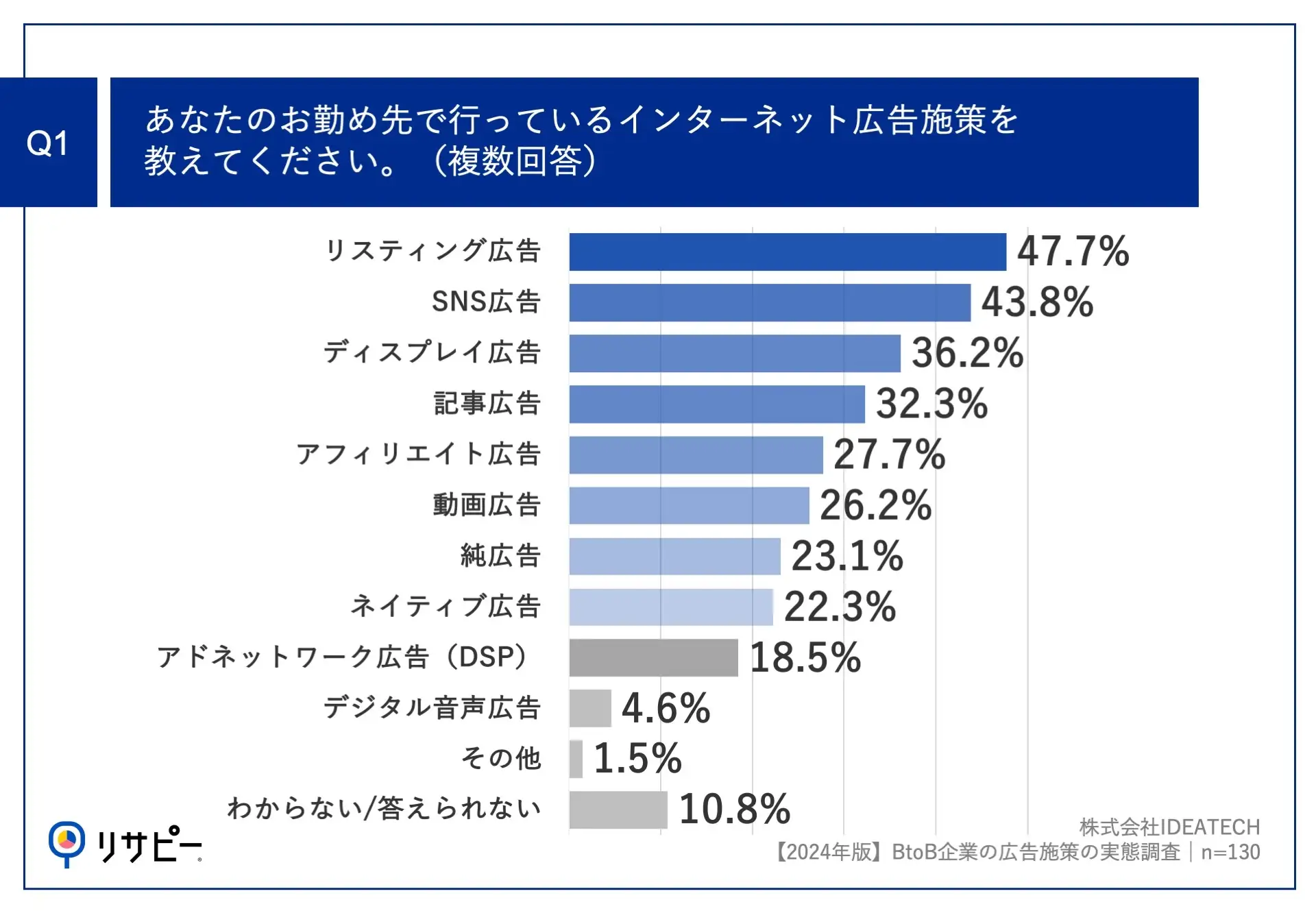 50%以上の企業が広告施策のCPA上昇を実感。マーケティング予算の内訳も公表