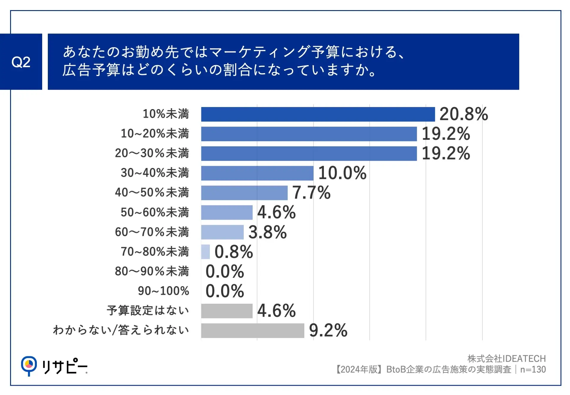 50%以上の企業が広告施策のCPA上昇を実感。マーケティング予算の内訳も公表