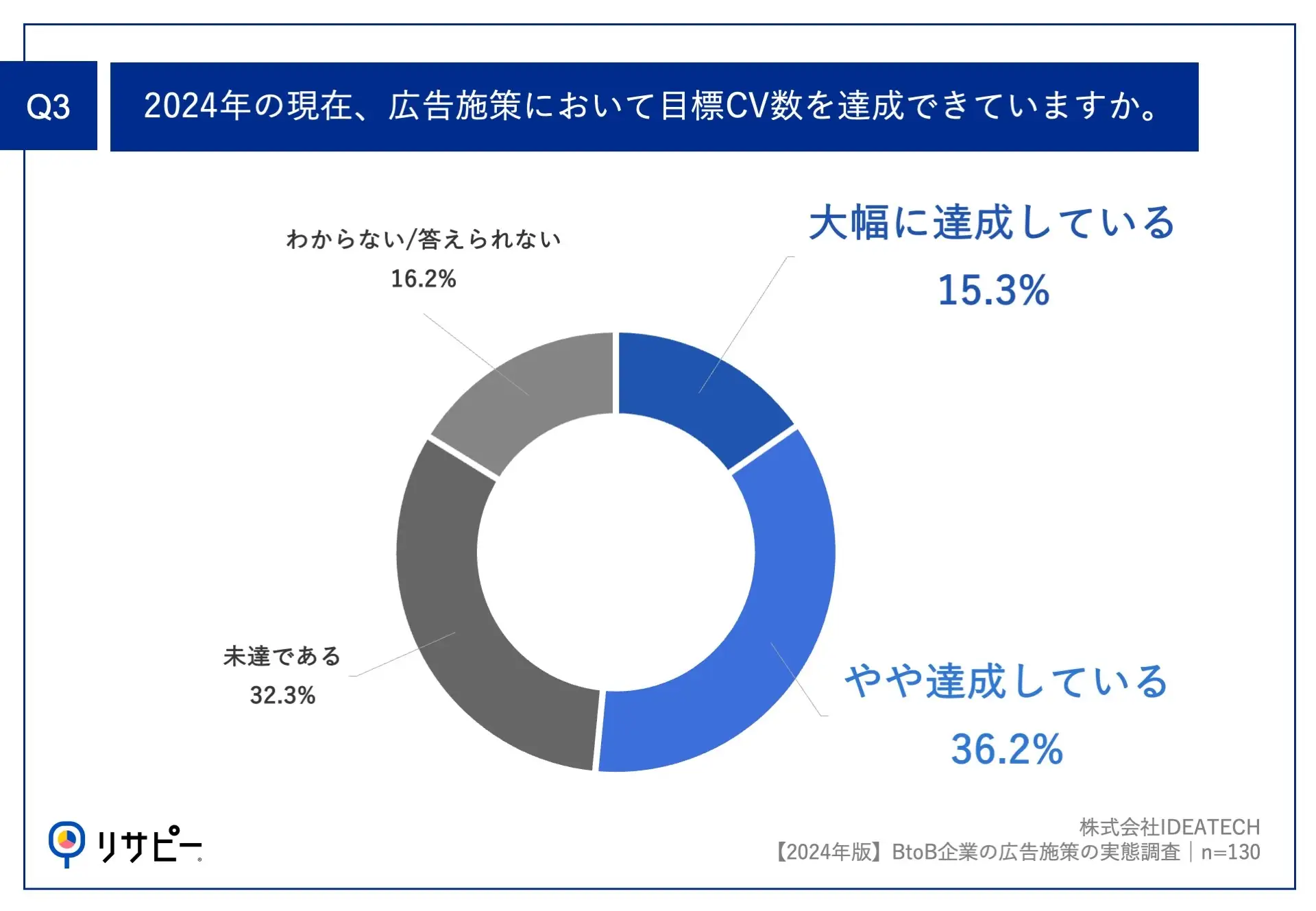 50%以上の企業が広告施策のCPA上昇を実感。マーケティング予算の内訳も公表