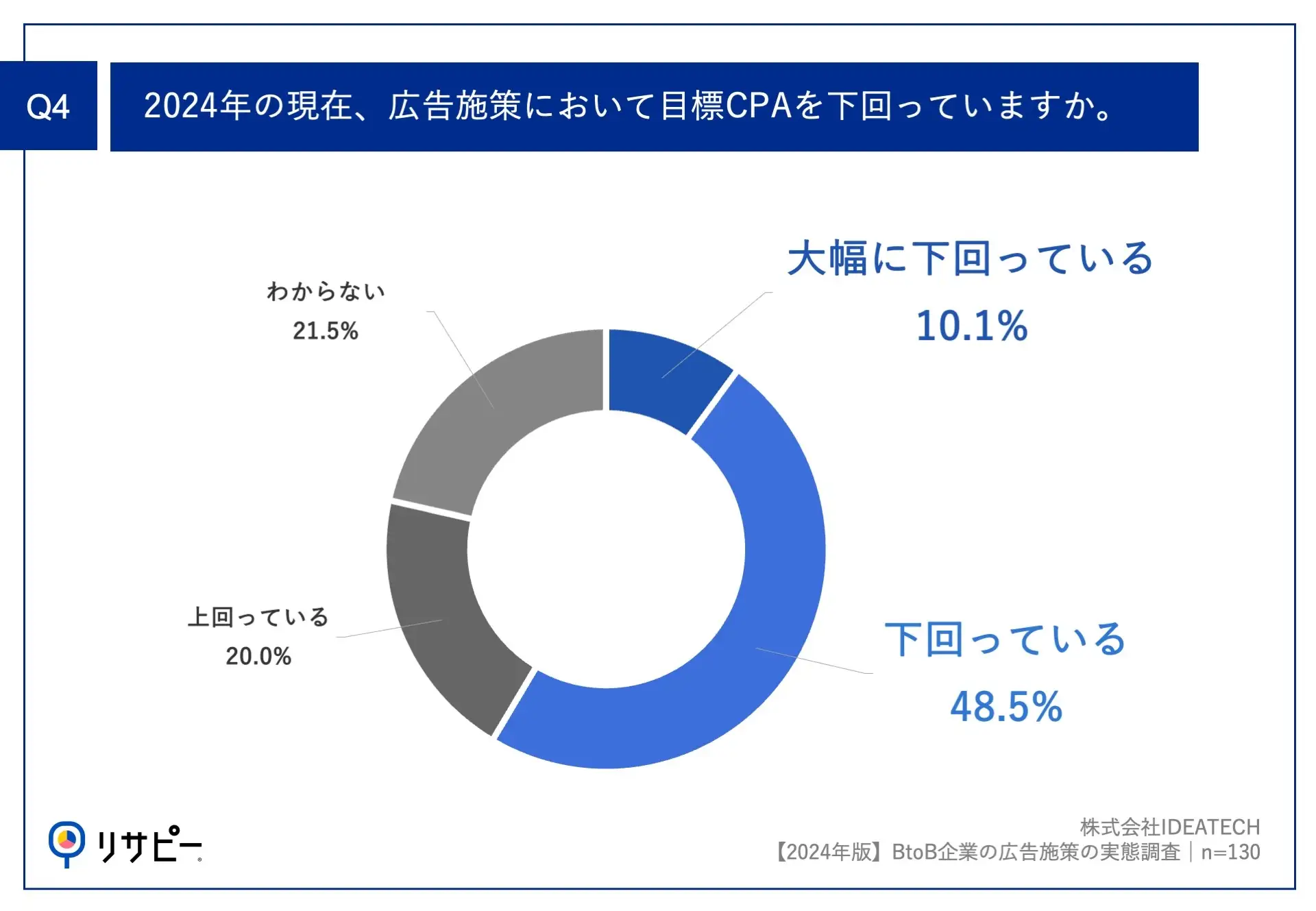 50%以上の企業が広告施策のCPA上昇を実感。マーケティング予算の内訳も公表