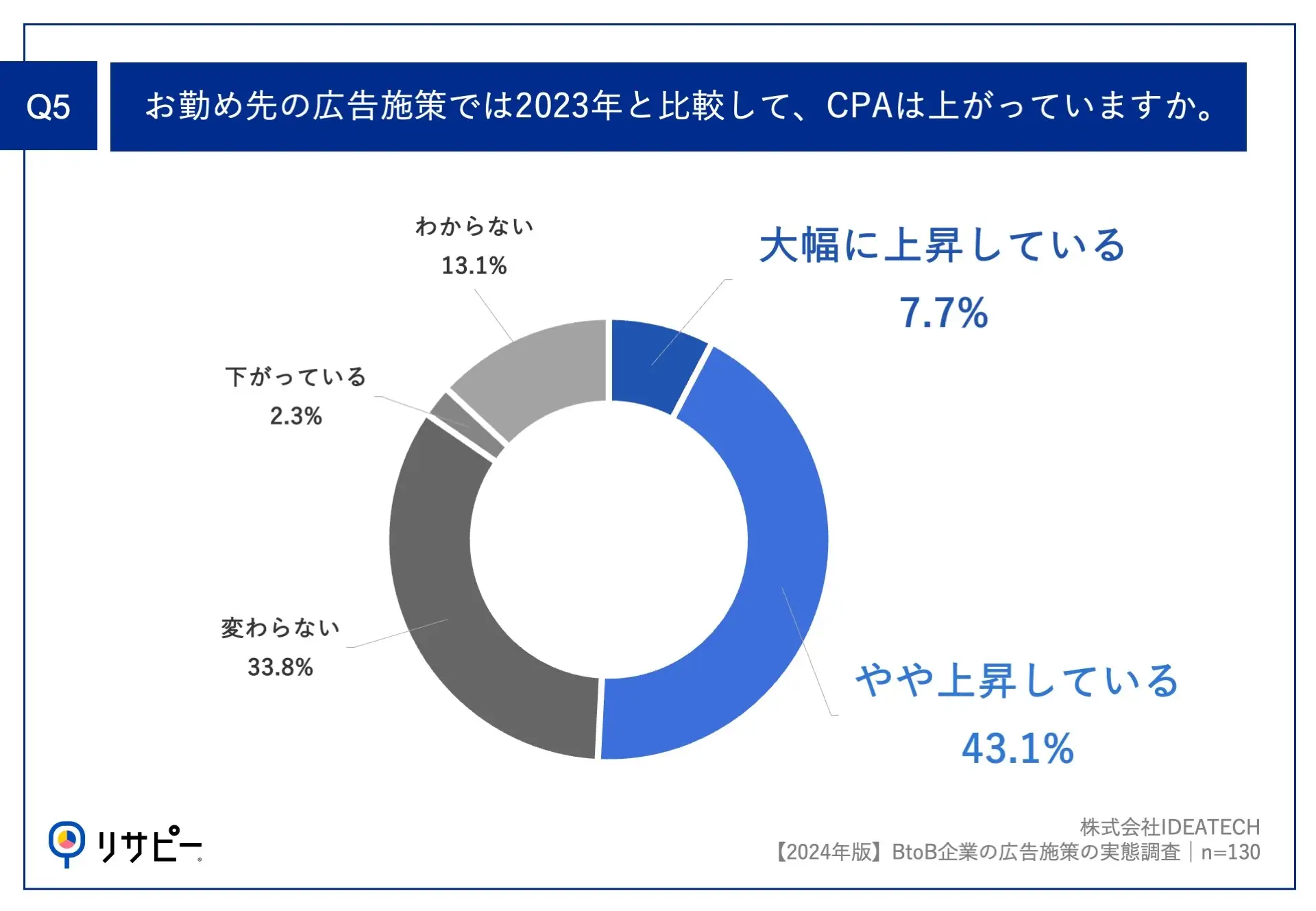 50%以上の企業が広告施策のCPA上昇を実感。マーケティング予算の内訳も公表