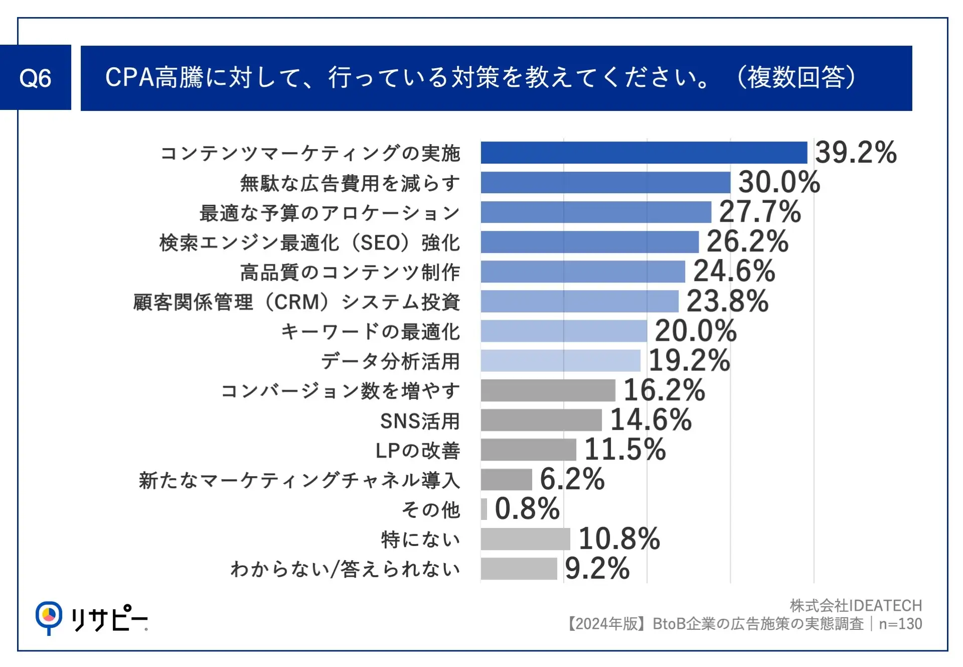 50%以上の企業が広告施策のCPA上昇を実感。マーケティング予算の内訳も公表