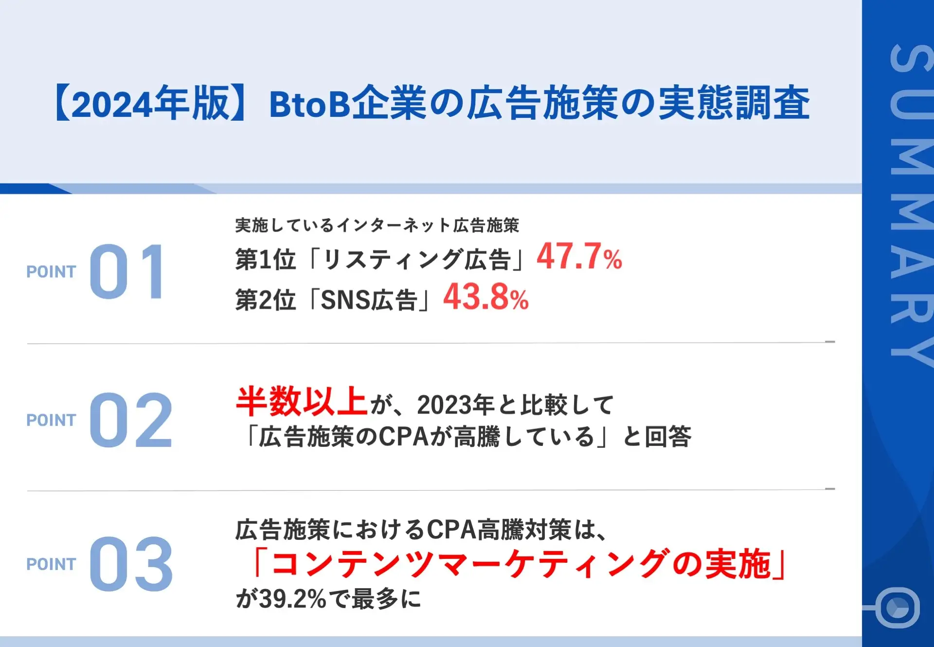 50%以上の企業が広告施策のCPA上昇を実感。マーケティング予算の内訳も公表