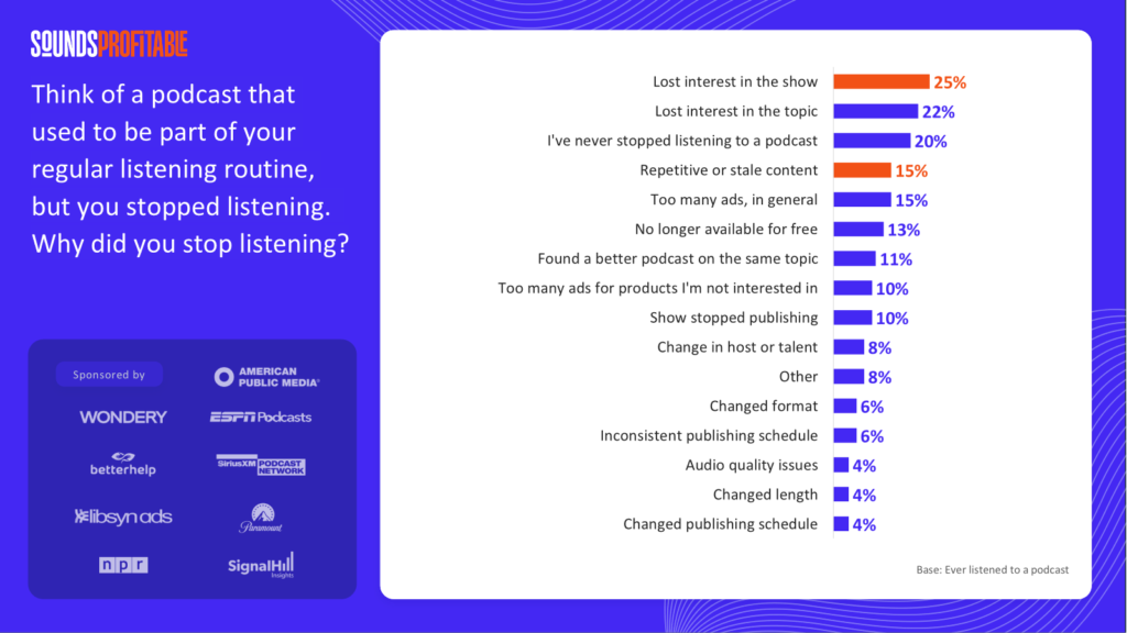 ポッドキャストを聴かなくなった理由は？米Sounds Profitableが元ポッドキャスト聴取者への調査を実施