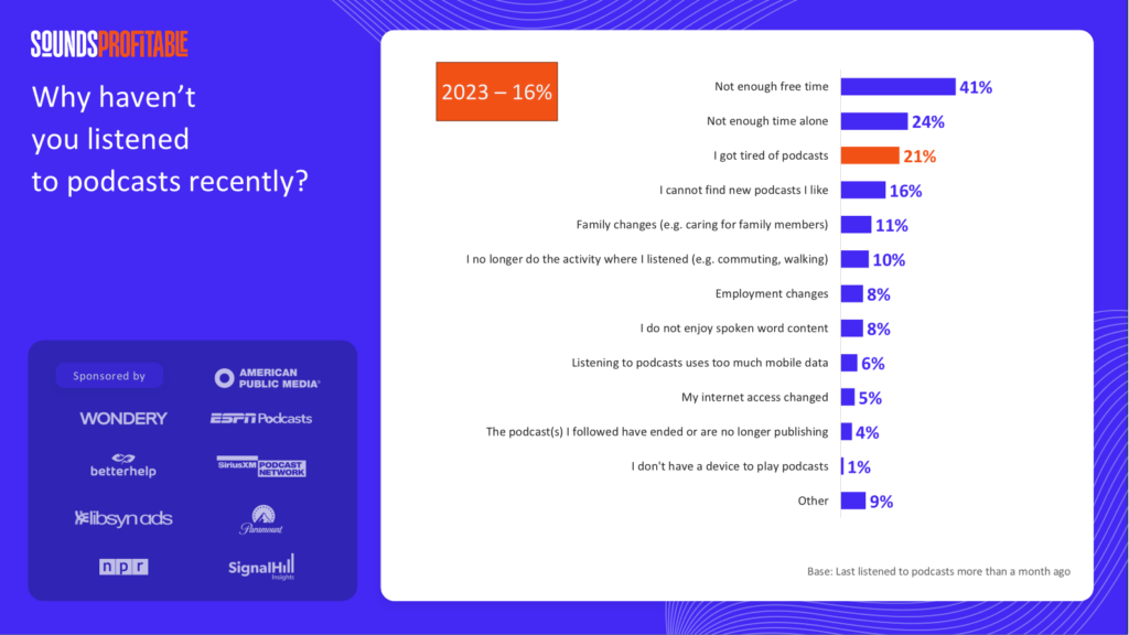 ポッドキャストを聴かなくなった理由は？米Sounds Profitableが元ポッドキャスト聴取者への調査を実施