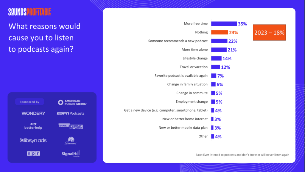 ポッドキャストを聴かなくなった理由は？米Sounds Profitableが元ポッドキャスト聴取者への調査を実施