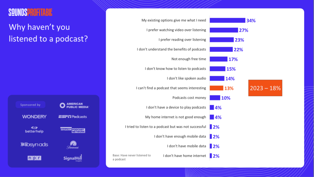 ポッドキャストを聴かなくなった理由は？米Sounds Profitableが元ポッドキャスト聴取者への調査を実施