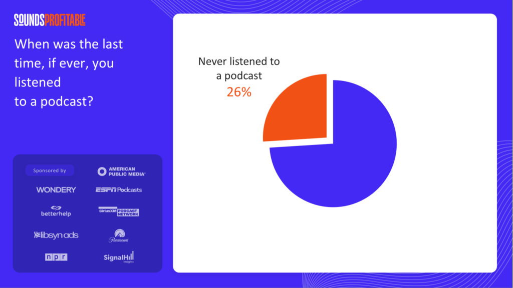 ポッドキャストを聴かなくなった理由は？米Sounds Profitableが元ポッドキャスト聴取者への調査を実施