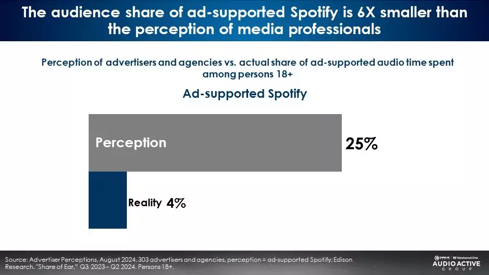 広告付き音声コンテンツは未だにラジオが優位？「Share of Ear」2024年第2四半期調査が公開