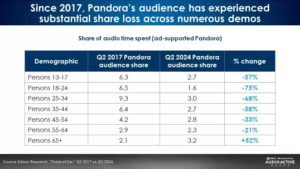 広告付き音声コンテンツは未だにラジオが優位？「Share of Ear」2024年第2四半期調査が公開
