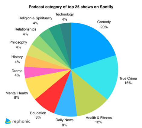 ジョー・ローガンは他ポッドキャストよりも3倍人気がある？Spotifyフォロワー数から見るポッドキャスト分析