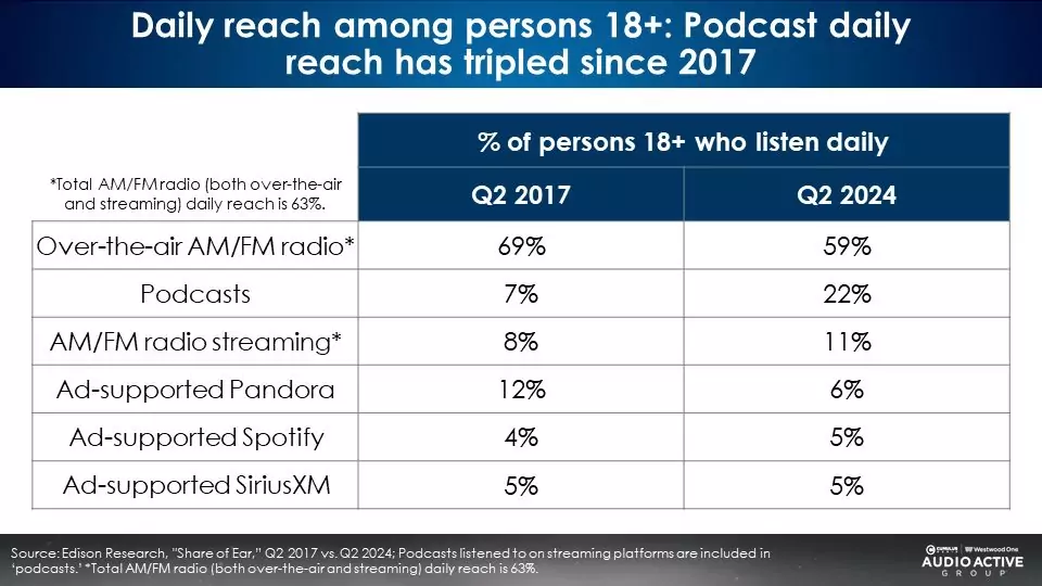 広告付き音声コンテンツは未だにラジオが優位？「Share of Ear」2024年第2四半期調査が公開