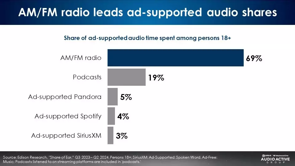 広告付き音声コンテンツは未だにラジオが優位？「Share of Ear」2024年第2四半期調査が公開