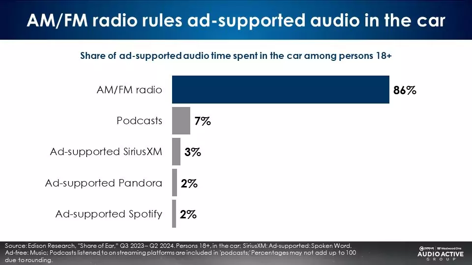 広告付き音声コンテンツは未だにラジオが優位？「Share of Ear」2024年第2四半期調査が公開