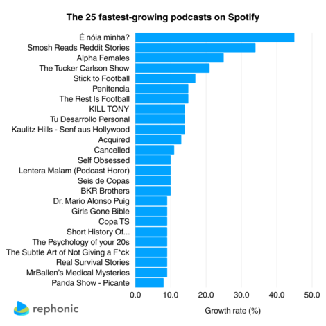 ジョー・ローガンは他ポッドキャストよりも3倍人気がある？Spotifyフォロワー数から見るポッドキャスト分析