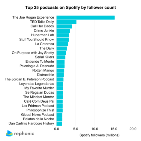 ジョー・ローガンは他ポッドキャストよりも3倍人気がある？Spotifyフォロワー数から見るポッドキャスト分析