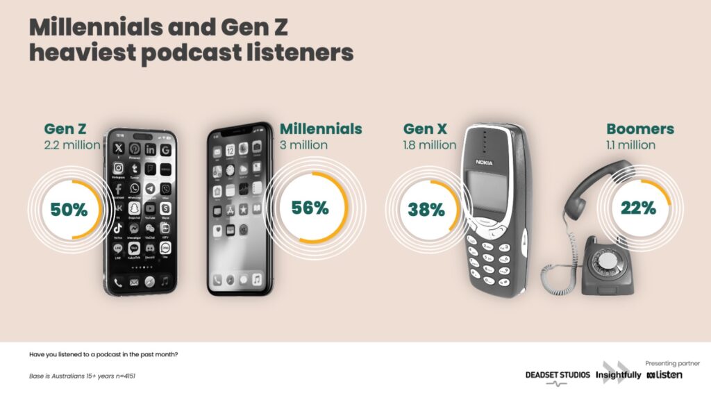 オーストラリア人の25%が毎日ポッドキャストを聴取。若年層で特に高い聴取率