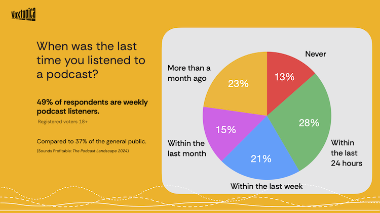 米国の有権者の半数がポッドキャストを信頼、政策形成への影響力強まる。Voxtopica調査で明らかに
