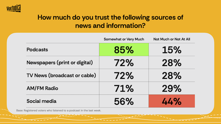 米国の有権者の半数がポッドキャストを信頼、政策形成への影響力強まる。Voxtopica調査で明らかに