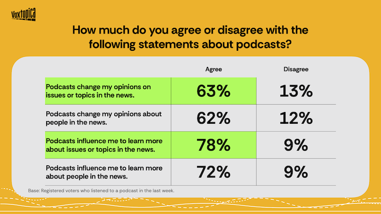 米国の有権者の半数がポッドキャストを信頼、政策形成への影響力強まる。Voxtopica調査で明らかに