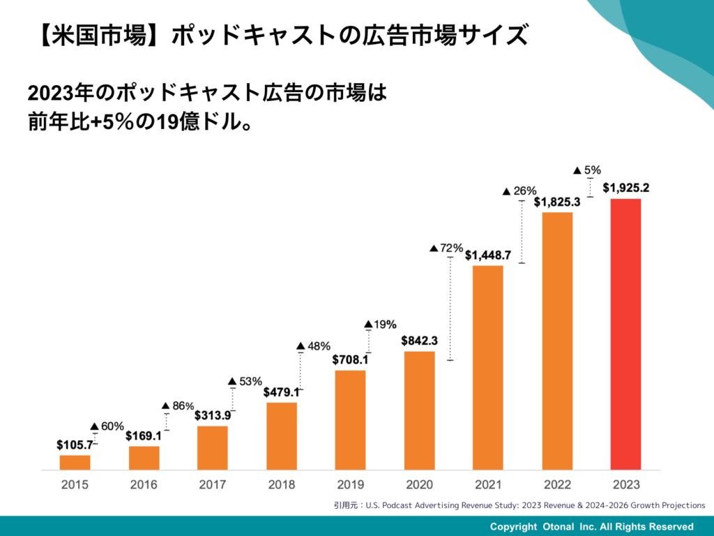 【ウェビナーレポート】音声領域に企業が続々参入！？「ながら時間」にリーチできるポッドキャスト広告の効果とは