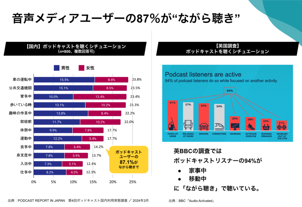 【ウェビナーレポート】音声領域に企業が続々参入！？「ながら時間」にリーチできるポッドキャスト広告の効果とは