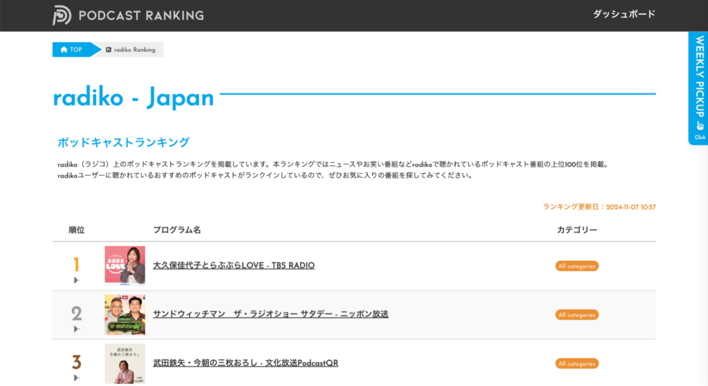 オトナル、「ポッドキャストランキング」サイトにラジコポッドキャストの番組ランキングを掲載開始