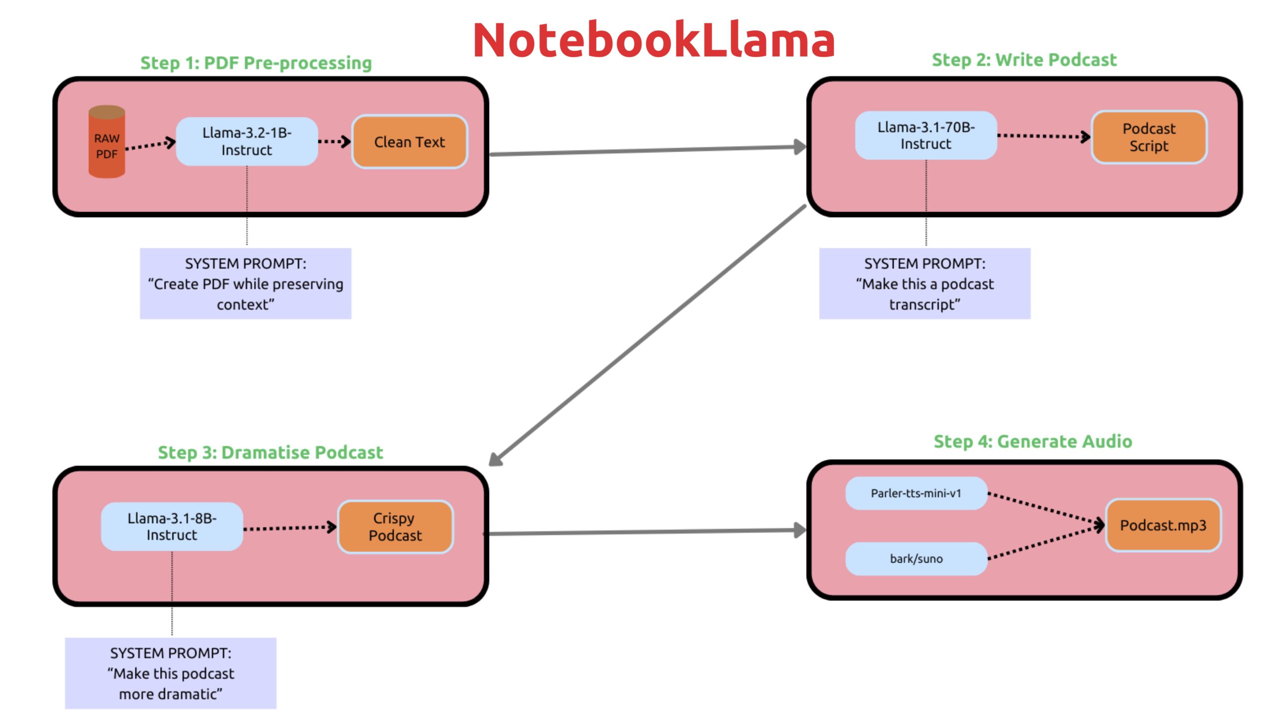 Meta、「NotebookLlama」を公開。AI活用でPDFをポッドキャストに変換