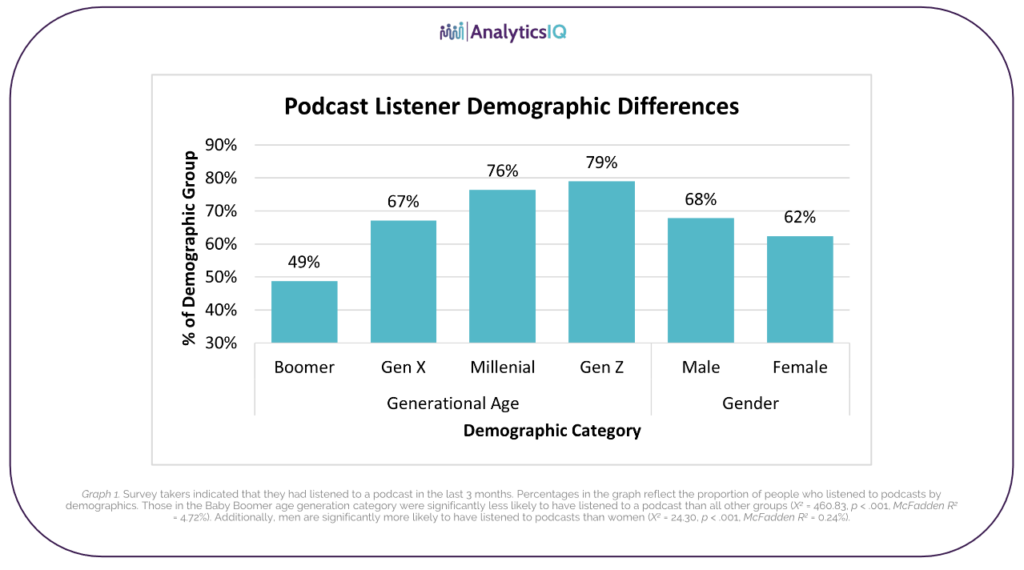 AnalyticsIQ、米国のポッドキャスト聴取に関するレポートを公開。YouTubeでのポッドキャスト聴取が約6割に