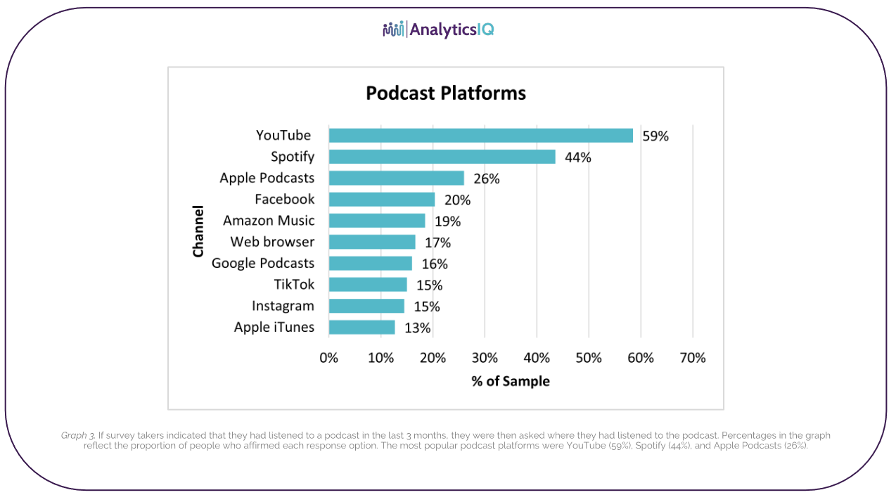 AnalyticsIQ、米国のポッドキャスト聴取に関するレポートを公開。YouTubeでのポッドキャスト聴取が約6割に