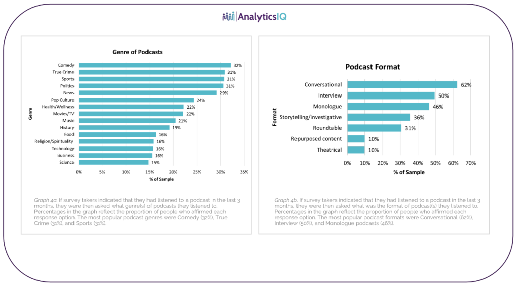 AnalyticsIQ、米国のポッドキャスト聴取に関するレポートを公開。YouTubeでのポッドキャスト聴取が約6割に