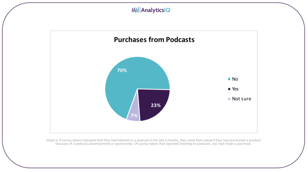 AnalyticsIQ、米国のポッドキャスト聴取に関するレポートを公開。YouTubeでのポッドキャスト聴取が約6割に