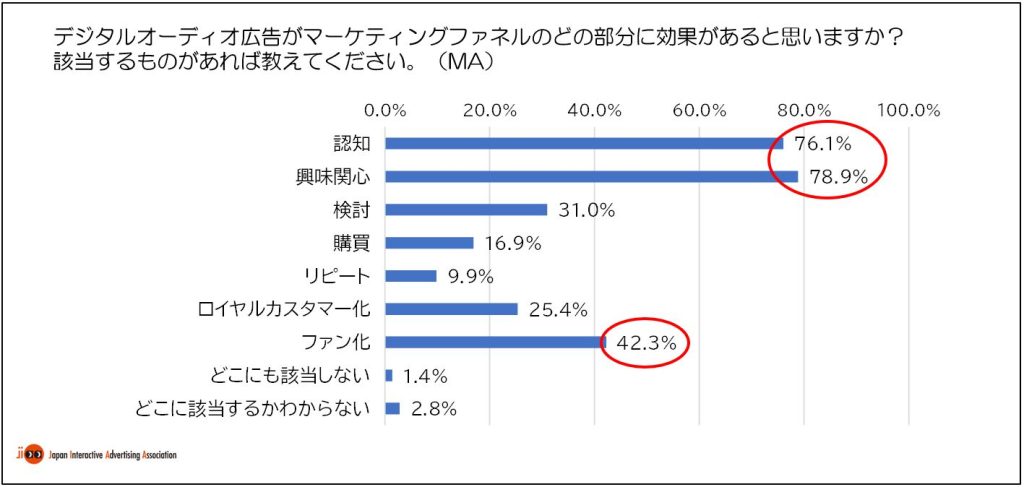 デジタル音声広告は「認知」「興味関心」に期待。日本インタラクティブ広告協会（JIAA）調査