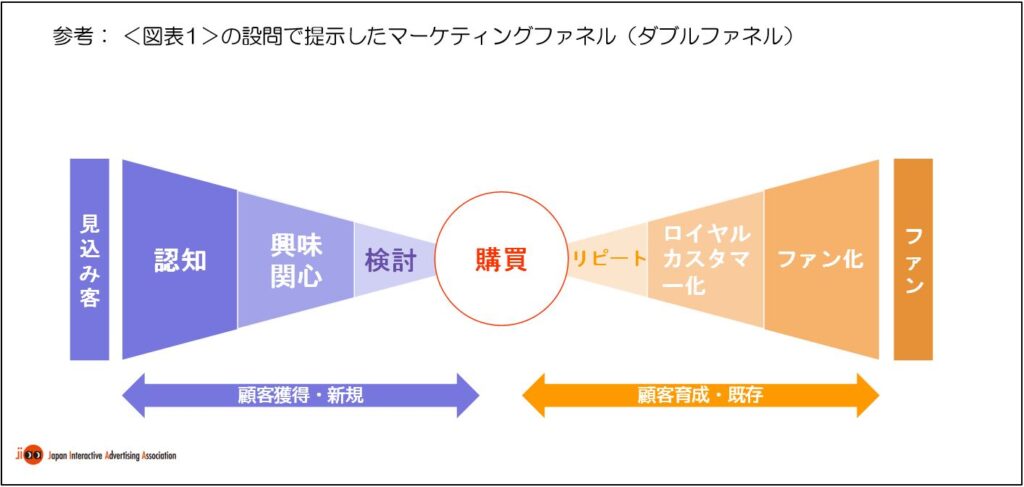 デジタル音声広告は「認知」「興味関心」に期待。日本インタラクティブ広告協会（JIAA）調査