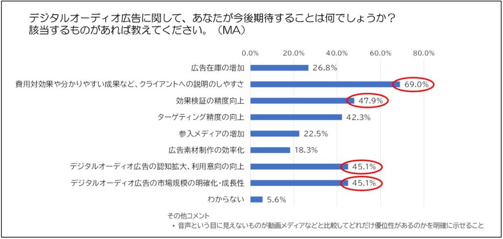 デジタル音声広告は「認知」「興味関心」に期待。日本インタラクティブ広告協会（JIAA）調査