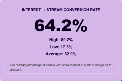 Spotify for Creatorsが示すコンバージョン率の目安は？Podcast Marketing Academy調査