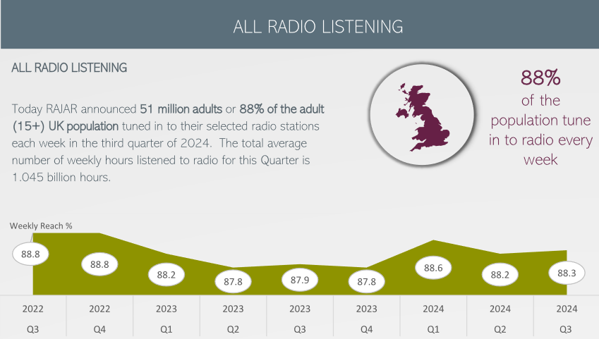 RAJARが英国での音声消費に関するレポートを公開。ポッドキャストの月間聴取率は34%