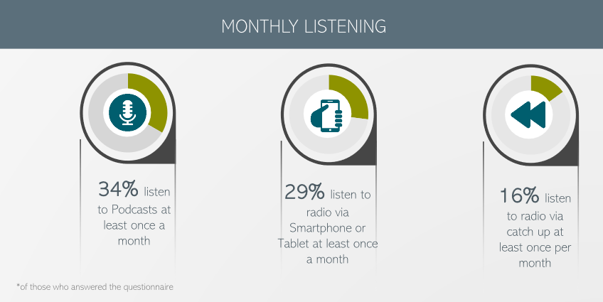 RAJARが英国での音声消費に関するレポートを公開。ポッドキャストの月間聴取率は32%