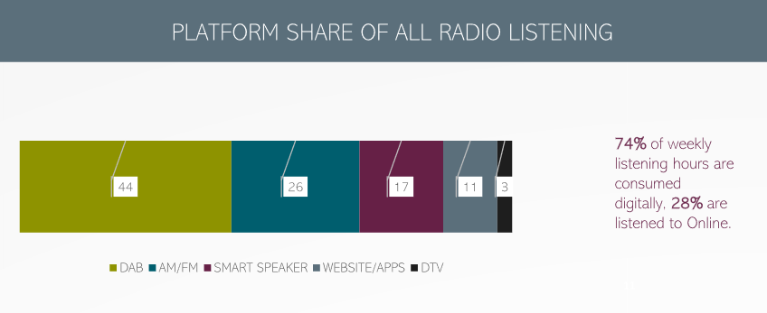 RAJARが英国での音声消費に関するレポートを公開。ポッドキャストの月間聴取率は32%