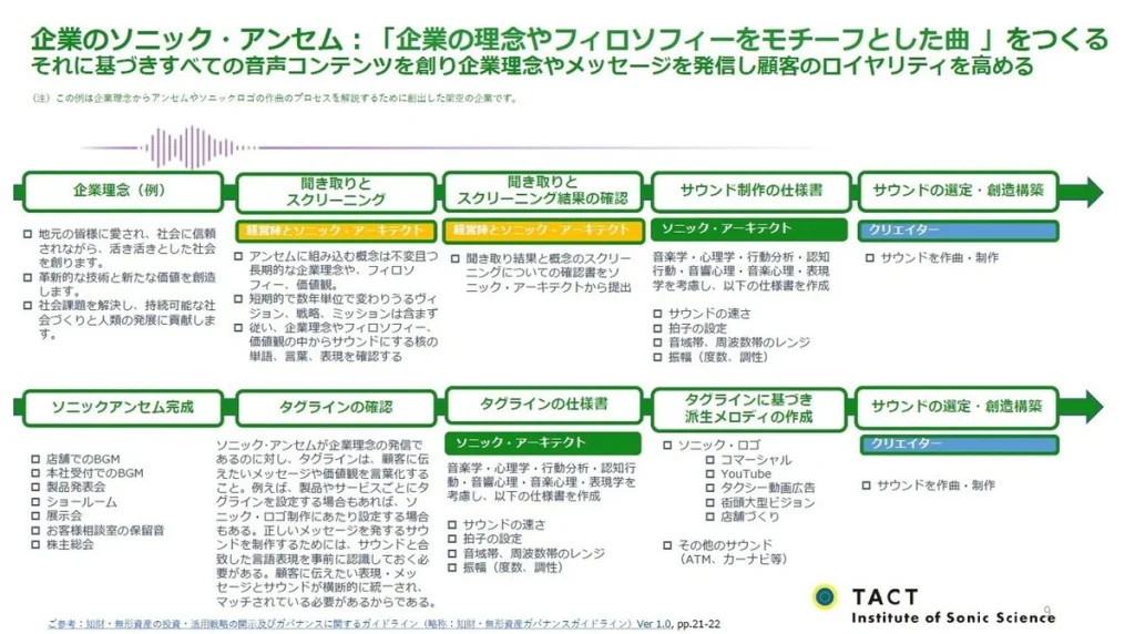 ［科学で考えるソニックマーケティング］第15回：「アンセム」って何？本当にそこまで必要なの？ 