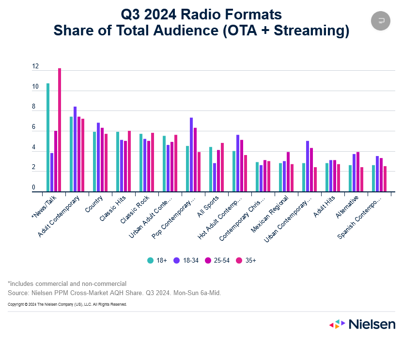 ニュースとスポーツの聴取シェアが拡大。2024年第3四半期版の音声トレンドレポート「The Record」が公開