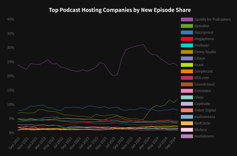 ポッドキャストホスティングサービスのシェアが公開。首位のSpotify for CreatorsにSpreakerが猛追
